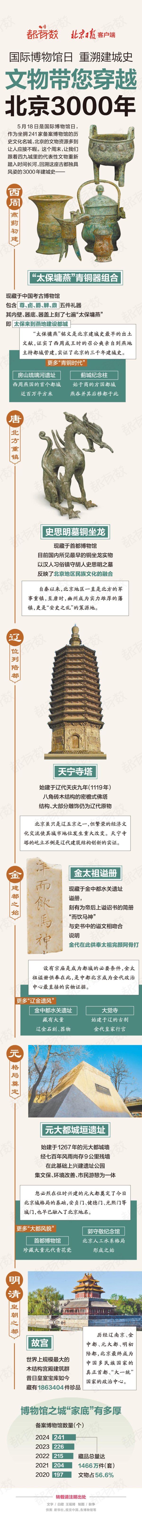 配资平台网站 都有数｜国际博物馆日，跟着文物重溯北京3000年建城史——